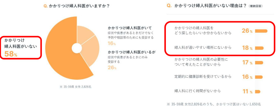 大塚製薬、女性のヘルスリテラシー調査、40％もの女性が女性特有の不調に対し自身での対処も医療機関の利用もしていないと回答