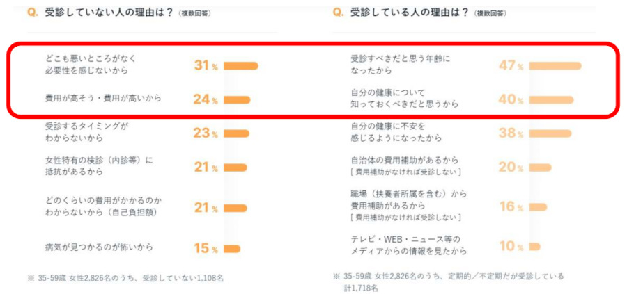 大塚製薬、女性のヘルスリテラシー調査、40％もの女性が女性特有の不調に対し自身での対処も医療機関の利用もしていないと回答