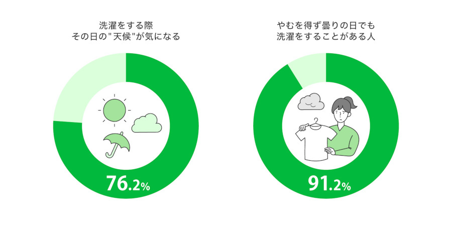 花王、衣料用柔軟剤「ハミング消臭実感」の新生活に向け「洗濯に関する調査」、洗濯の仕上がりストレス第1位は「生乾き臭」