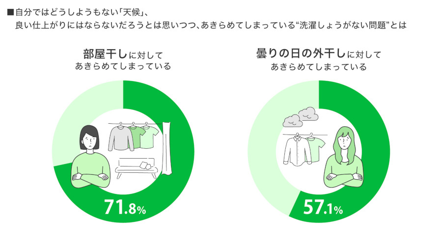 花王、衣料用柔軟剤「ハミング消臭実感」の新生活に向け「洗濯に関する調査」、洗濯の仕上がりストレス第1位は「生乾き臭」