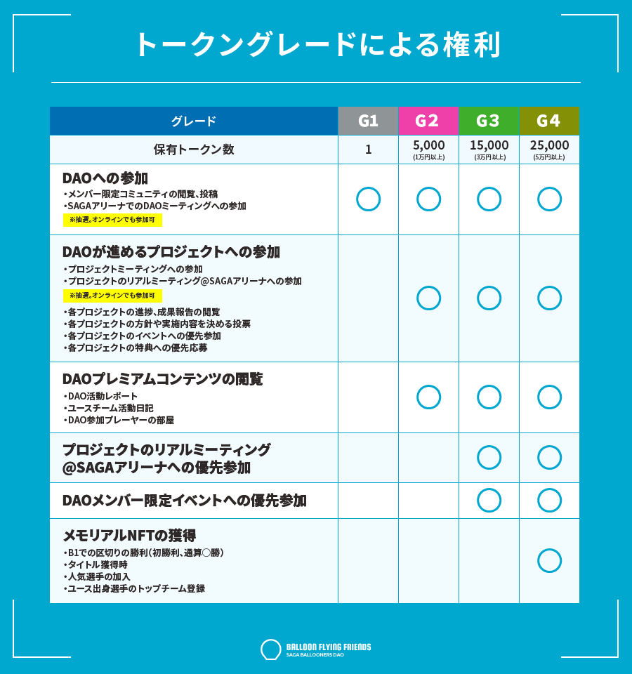 佐賀バルーナーズDAO、トークン追加販売メニュー発表！特設サイト・SNSも公開