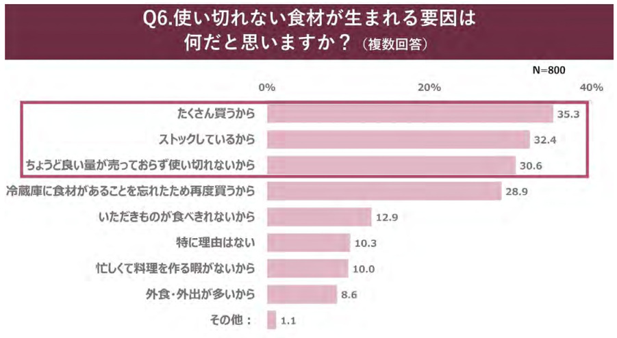 パナソニック、食に関わる年末の大掃除調査、冷蔵庫の食材整理に悩む人は半数以上、余りがちな食材第1位は「調味料」