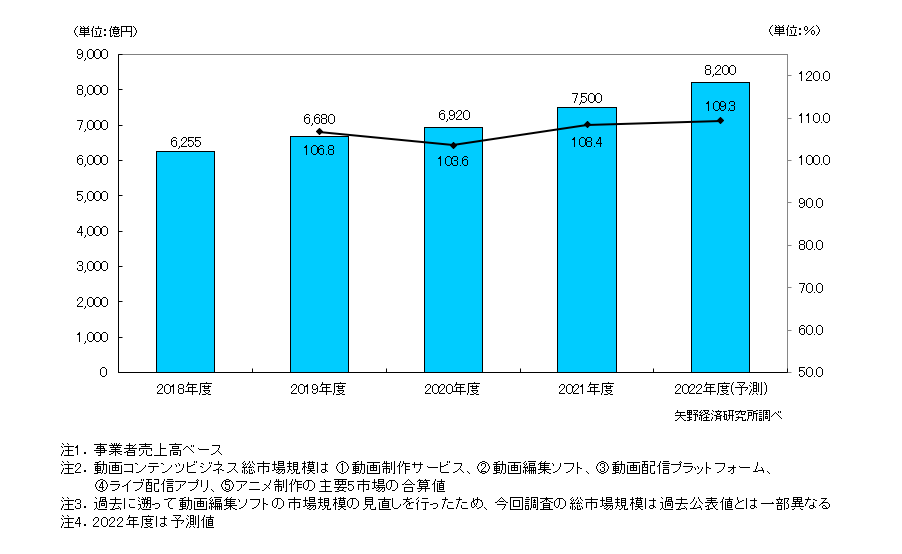 矢野経済研究所