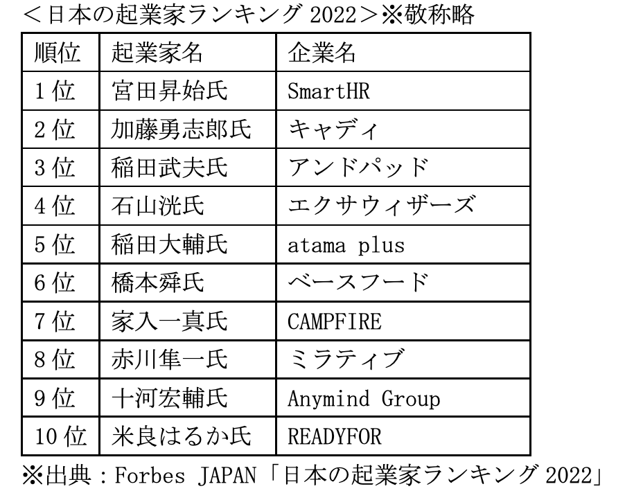 日本の起業家ランキング2024