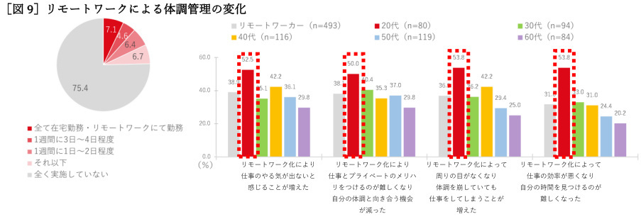 明治、ビジネスパーソンの体調とメンタルに関する調査、20代の2人に1人が「リモートワークで体調不良」に