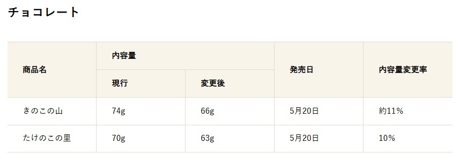 明治 内容量変更「きのこの山」「たけのこの里」