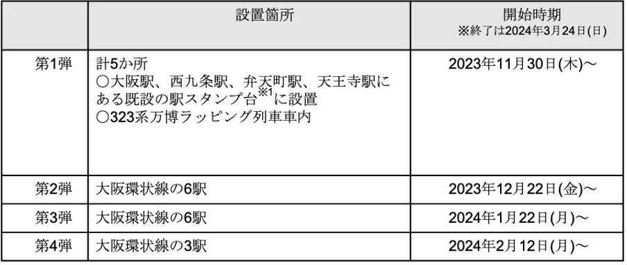 「EXPO 2025 デジタルウォレット」とJR西日本との連携企画 『大阪環状線NFT駅スタンプラリー』の実施