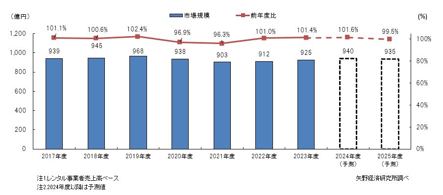 矢野経済研究所