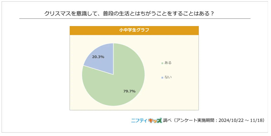 ニフティ、子ども向けサイト「ニフティキッズ」で「クリスマス」に関するアンケート、欲しいプレゼントは「推しグッズ」がトップ