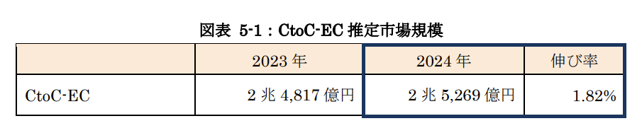 2024年のEC市場は26兆円で5.1%成長!市場動向&最新データ解説【2025年版 経産省調査】