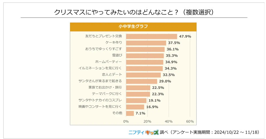 ニフティ、子ども向けサイト「ニフティキッズ」で「クリスマス」に関するアンケート、欲しいプレゼントは「推しグッズ」がトップ