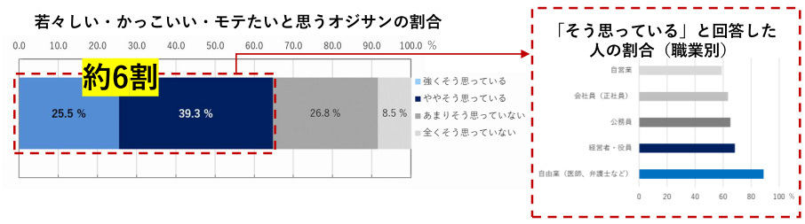 新田ゼラチン、オジサンの生態調査から見えた家庭に潜むリスク、ストレス社会を健康的に生き抜くカギを専門家が解説