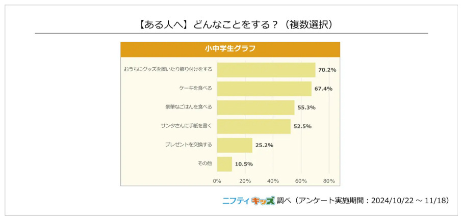 ニフティ、子ども向けサイト「ニフティキッズ」で「クリスマス」に関するアンケート、欲しいプレゼントは「推しグッズ」がトップ