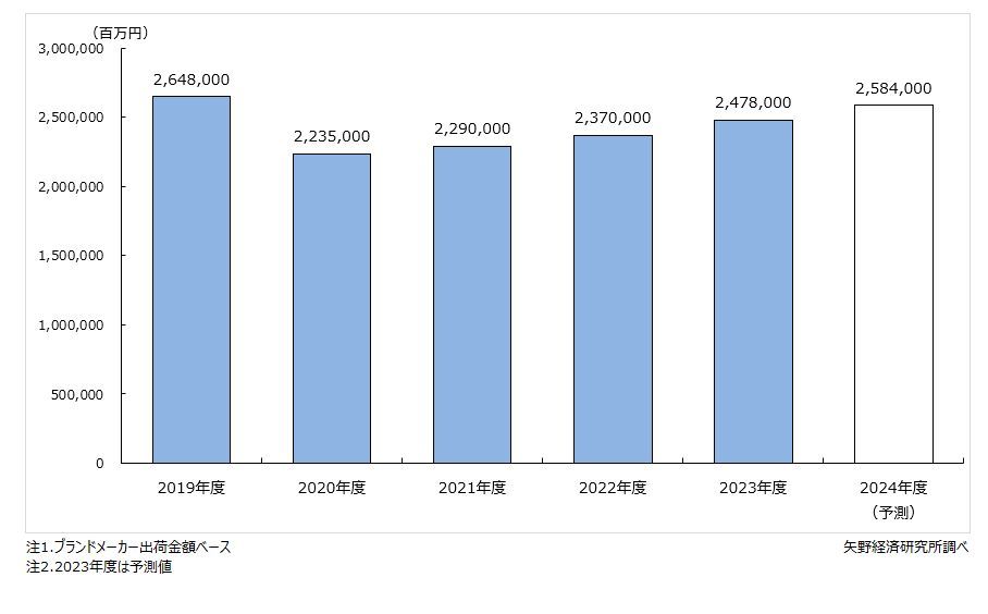 矢野経済研究所