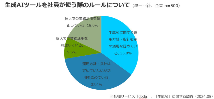 転職サービス「doda」、ビジネスパーソンと企業の生成AI活用調査、企業の生成AI活用は約6割・個人は転職後の活用意向が5割超に