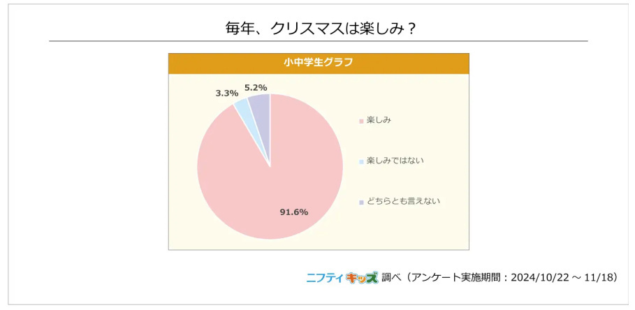 ニフティ、子ども向けサイト「ニフティキッズ」で「クリスマス」に関するアンケート、欲しいプレゼントは「推しグッズ」がトップ