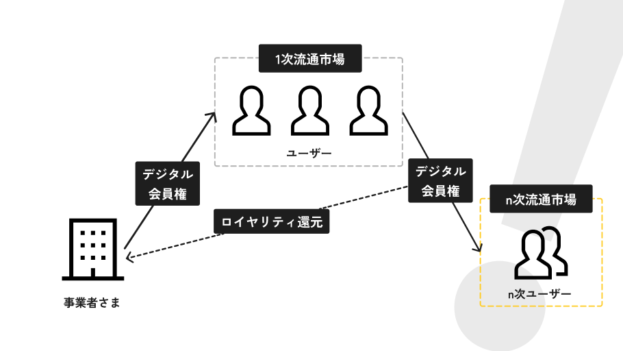 デジタル会員権を発行・取引できるプラットフォーム『Memva!』の事前登録が開始！