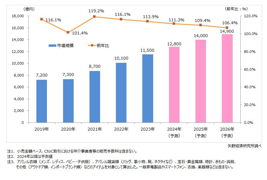 矢野経済研究所