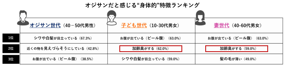 新田ゼラチン、オジサンの生態調査から見えた家庭に潜むリスク、ストレス社会を健康的に生き抜くカギを専門家が解説