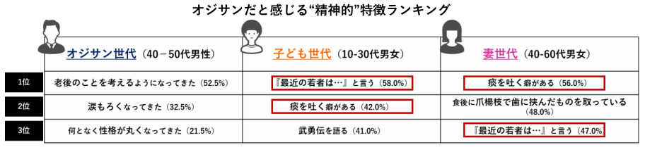 新田ゼラチン、オジサンの生態調査から見えた家庭に潜むリスク、ストレス社会を健康的に生き抜くカギを専門家が解説