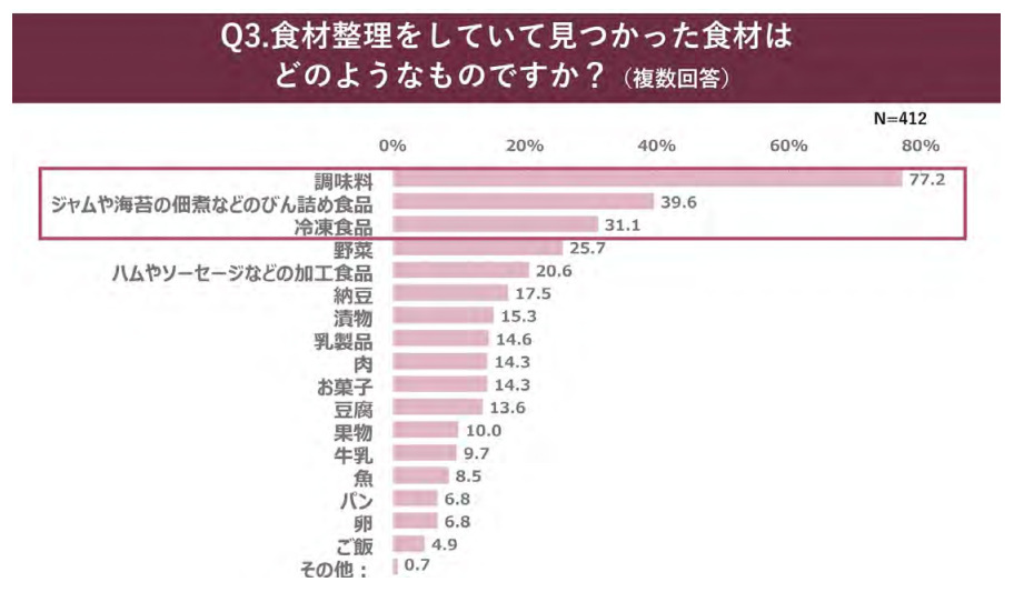 パナソニック、食に関わる年末の大掃除調査、冷蔵庫の食材整理に悩む人は半数以上、余りがちな食材第1位は「調味料」