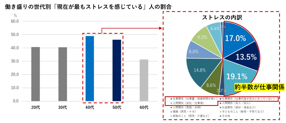 新田ゼラチン、オジサンの生態調査から見えた家庭に潜むリスク、ストレス社会を健康的に生き抜くカギを専門家が解説