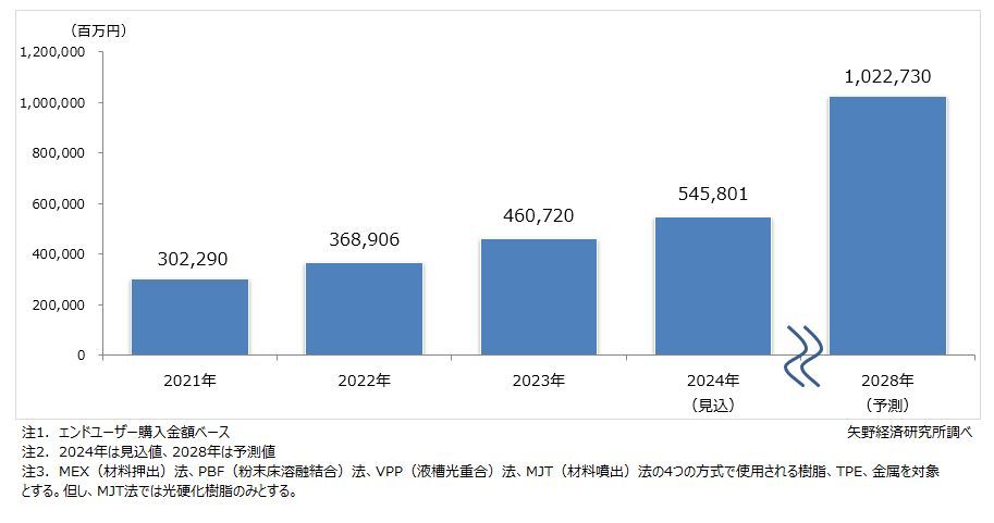 矢野経済研究所