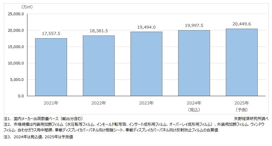 矢野経済研究所