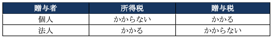 一時所得の税率や計算方法