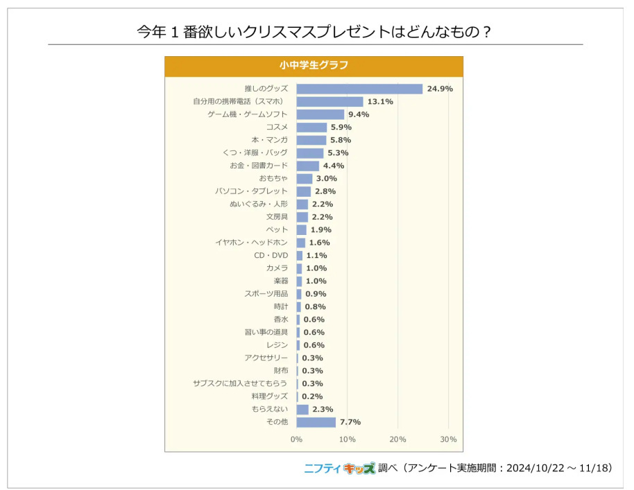 ニフティ、子ども向けサイト「ニフティキッズ」で「クリスマス」に関するアンケート、欲しいプレゼントは「推しグッズ」がトップ