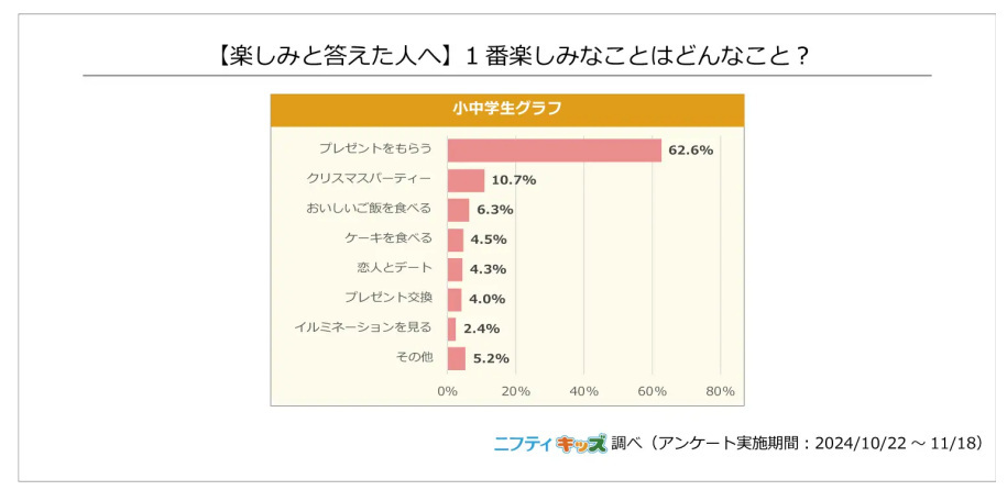 ニフティ、子ども向けサイト「ニフティキッズ」で「クリスマス」に関するアンケート、欲しいプレゼントは「推しグッズ」がトップ