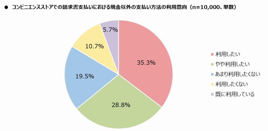 ファミリーマート、コンビニでの収納代行に関する調査、便利でおトクにつながる「現金以外での支払い」を希望する人が6割以上に