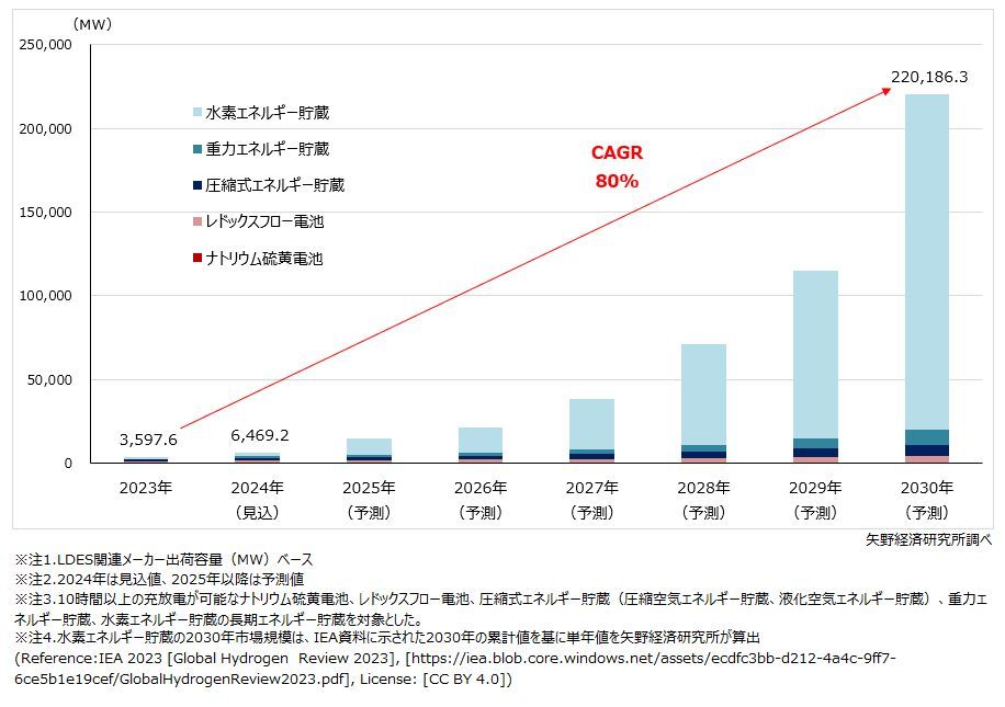 矢野経済研究所