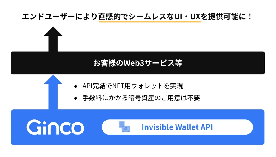 Ginco、Fintertech提供のNFT管理サービスをInvisible Wallet APIで実現