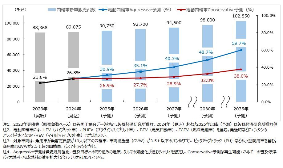 矢野経済研究所