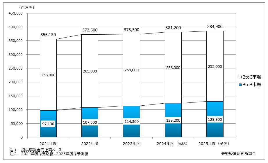 矢野経済研究所