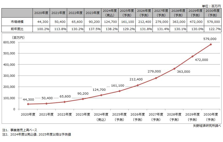 矢野経済研究所