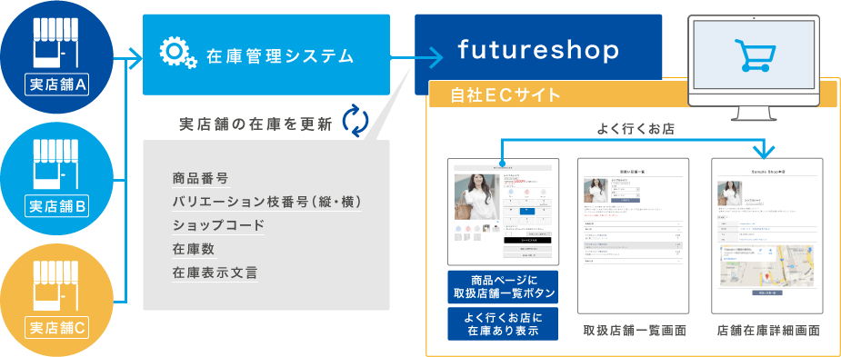 OMOってどう実現するの？オンラインとオフラインの垣根がなくなってきている今だからこそ、知っておきたい施策を紹介