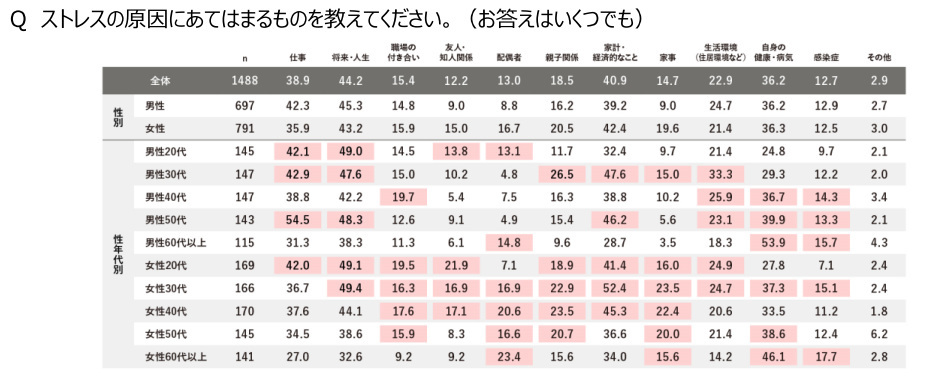 第四回「胃の不調」に関する実態調査、胃の不調を感じている人は55.9％で過去最高、アフターコロナも3年連続前年超え