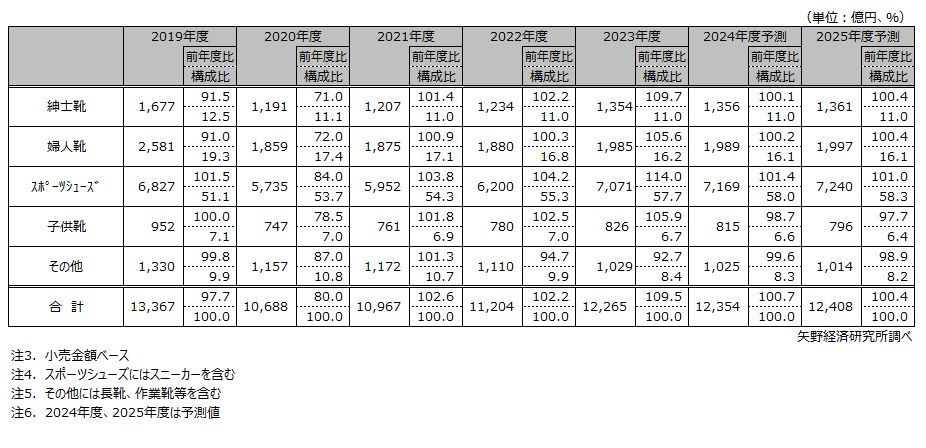 矢野経済研究所