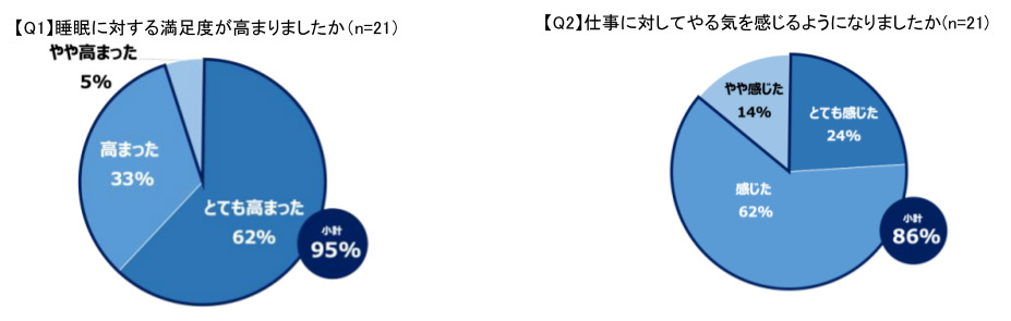 イノアック、ビジネスパーソンの休息に関する調査、快適な休息環境の実現へ新カテゴリ「タイパマットレス」を提案