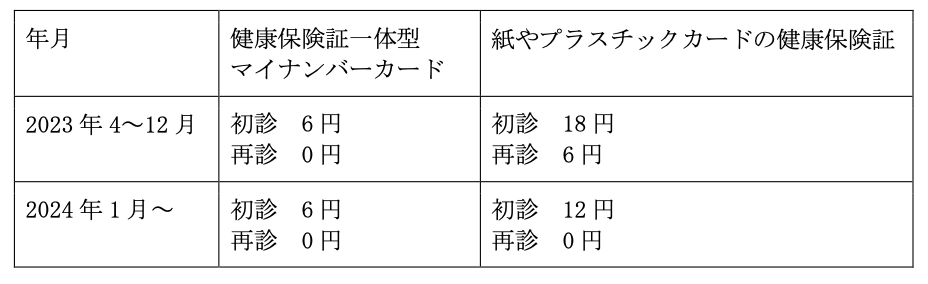 紙やプラスチックカードの保険証よりも初診料の負担額が安い