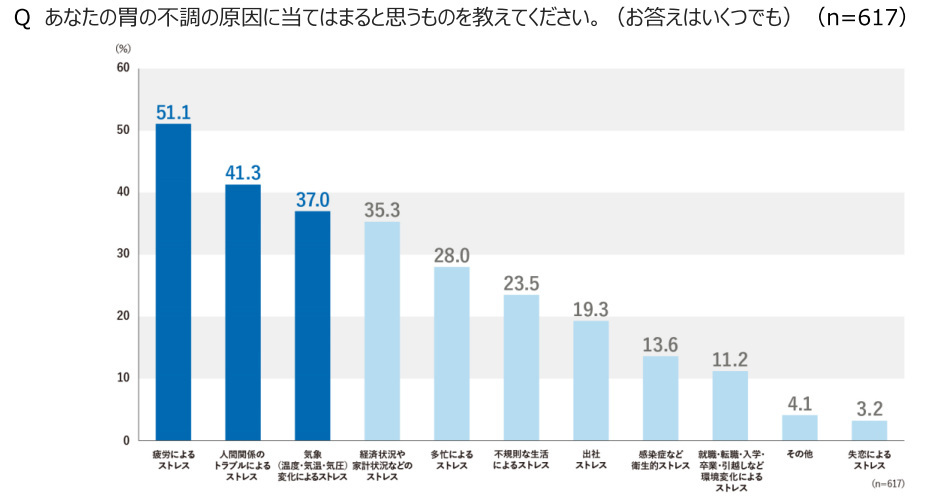 第四回「胃の不調」に関する実態調査、胃の不調を感じている人は55.9％で過去最高、アフターコロナも3年連続前年超え