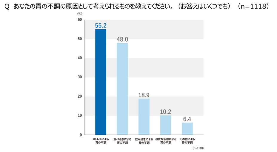 第四回「胃の不調」に関する実態調査、胃の不調を感じている人は55.9％で過去最高、アフターコロナも3年連続前年超え