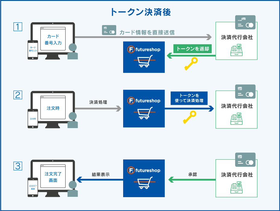 ECサイトでセキュリティ対策が必須な理由は？事故の原因から対応策まで解説