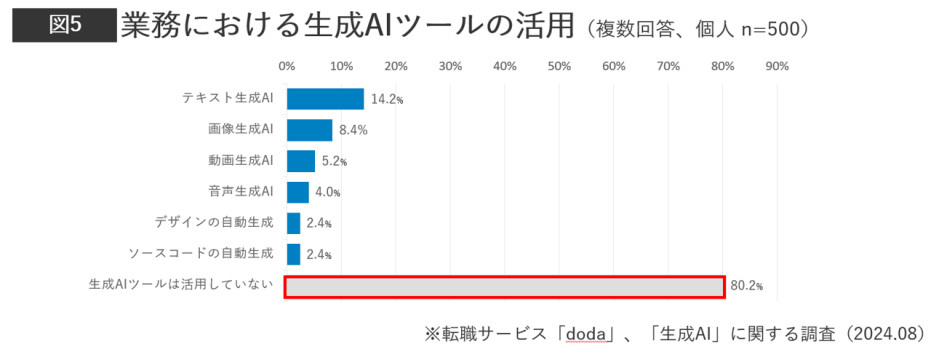 転職サービス「doda」、ビジネスパーソンと企業の生成AI活用調査、企業の生成AI活用は約6割・個人は転職後の活用意向が5割超に