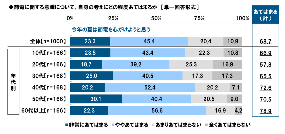 タニタ、熱中症に関する意識・実態調査2024、「夏のマスク着用率」5割を下回る7割弱が「今年の夏は節電を心掛ける」と回答