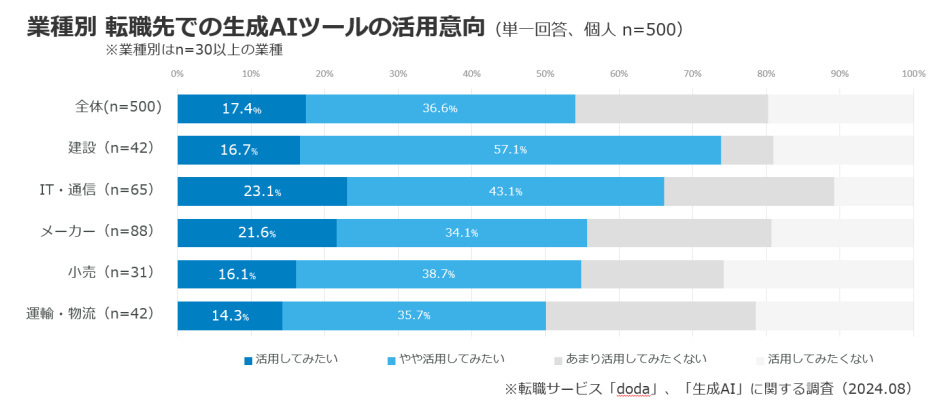 転職サービス「doda」、ビジネスパーソンと企業の生成AI活用調査、企業の生成AI活用は約6割・個人は転職後の活用意向が5割超に