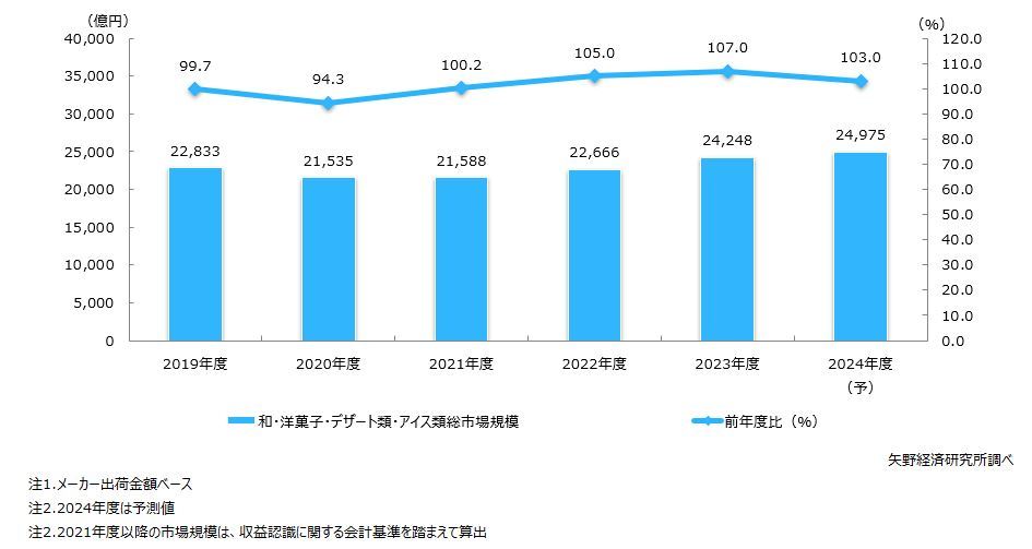 矢野経済研究所