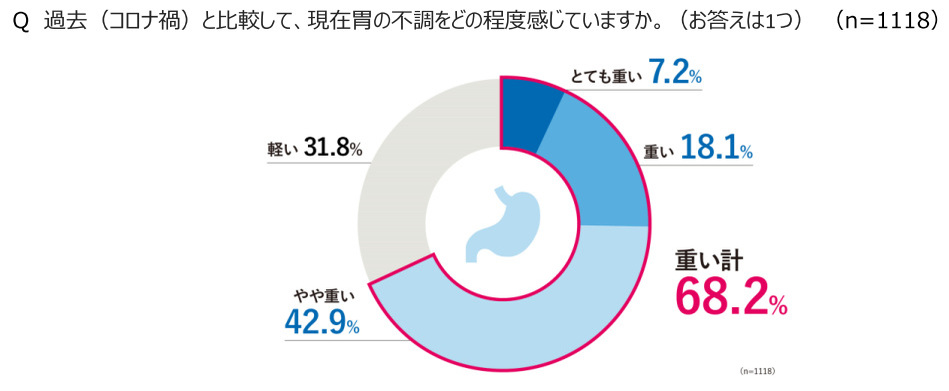 第四回「胃の不調」に関する実態調査、胃の不調を感じている人は55.9％で過去最高、アフターコロナも3年連続前年超え